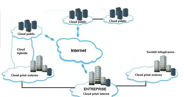 Les diverses formes de cloud