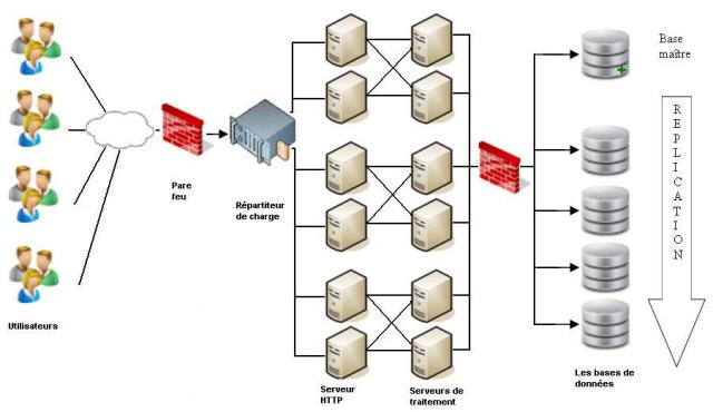 Architecture évoluée