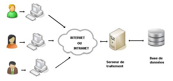 Architecture d'un site web simple