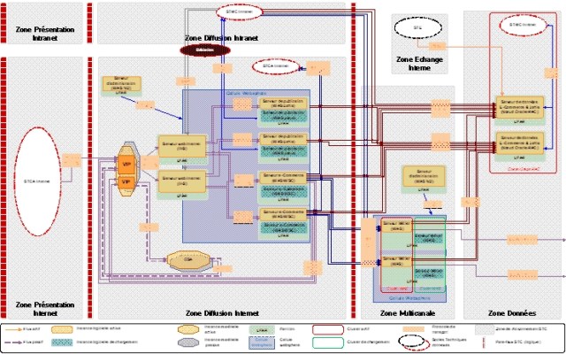 architecture evoluee bis