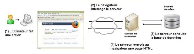 Principe de base http