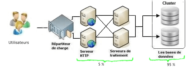 Repartition de la sauvegarde