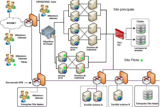 Construction d'un site pilote