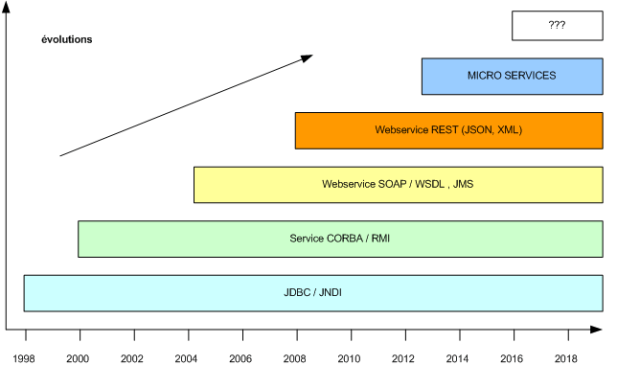 Evolution architecture J2EE